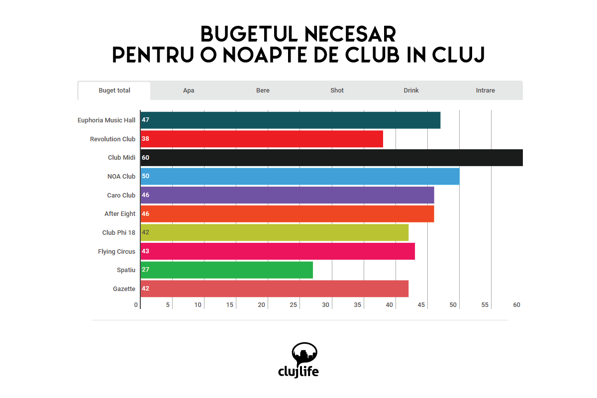 Bugetul necesar pentru o noapte de club în Cluj